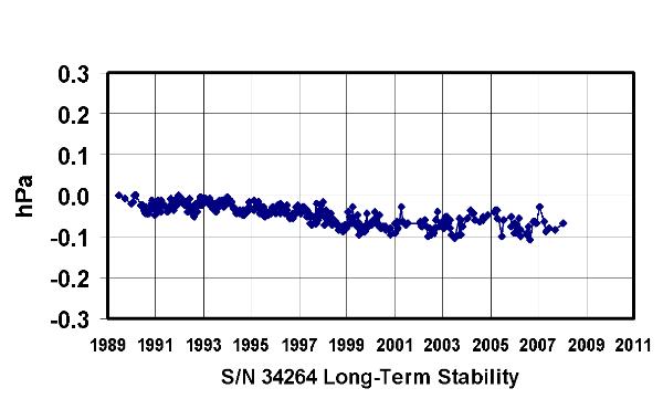 Long Term Stability